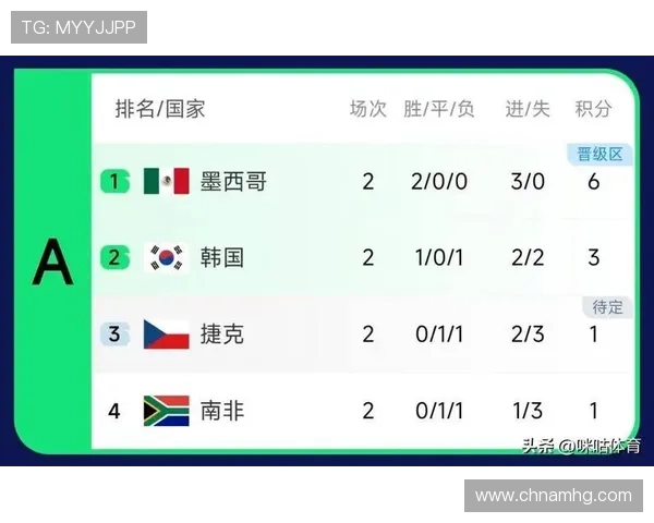 墨西哥VS捷克晋级形势最新预测：谁有更大希望晋级世界杯淘汰赛